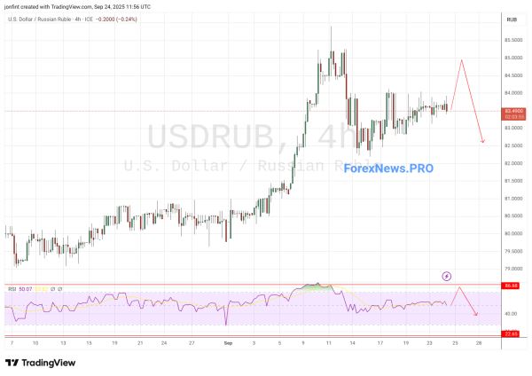 USD/RUB прогноз Доллар Рубль на 25 сентября 2025