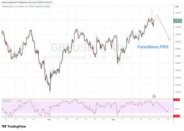 GBP/USD прогноз Фунт Доллар на 19 сентября 2025