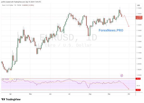 EUR/USD прогноз Евро Доллар  на неделю 22-26 сентября 2025