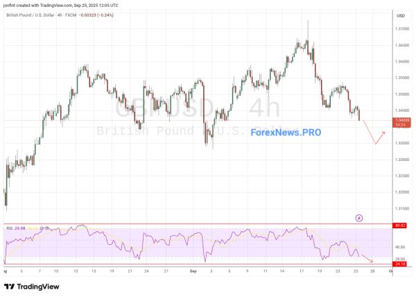 GBP/USD прогноз Фунт Доллар на 26 сентября 2025