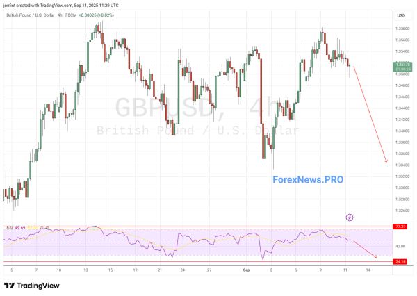 GBP/USD прогноз Фунт Доллар на 12 сентября 2025