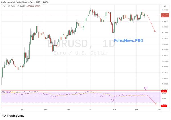 EUR/USD прогноз Евро Доллар  на неделю 15-19 сентября 2025