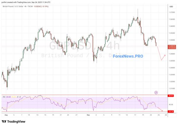 GBP/USD прогноз Фунт Доллар на 25 сентября 2025