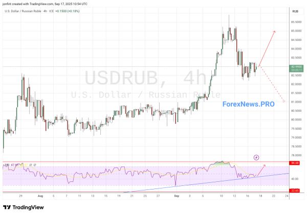 USD/RUB прогноз Доллар Рубль на 18 сентября 2025
