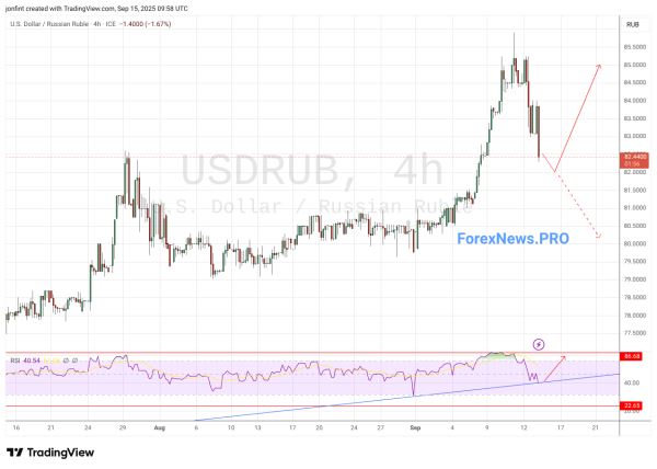 USD/RUB прогноз Доллар Рубль на 16 сентября 2025