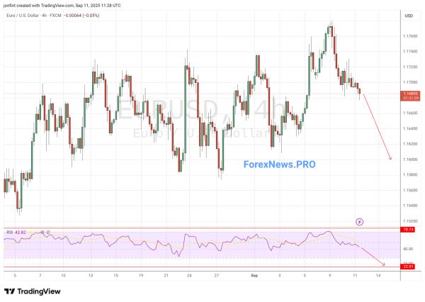 EUR/USD прогноз Евро Доллар на 12 сентября 2025