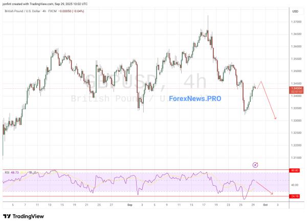 GBP/USD прогноз Фунт Доллар на 30 сентября 2025