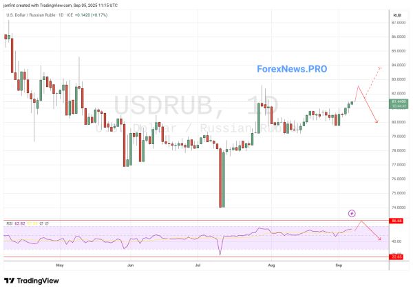 USD/RUB прогноз Доллар Рубль на неделю  8-12 сентября 2025
