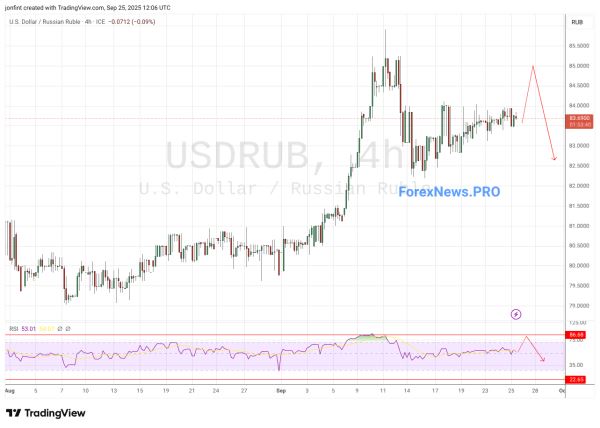 USD/RUB прогноз Доллар Рубль на 26 сентября 2025