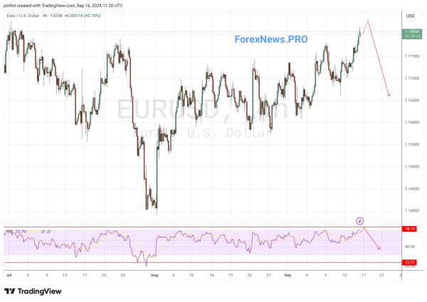 USD/RUB прогноз Доллар Рубль на 17 сентября 2025
