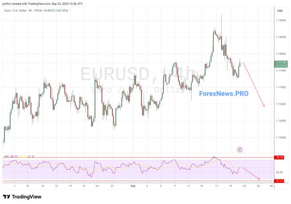 EUR/USD прогноз Евро Доллар на 23 сентября 2025