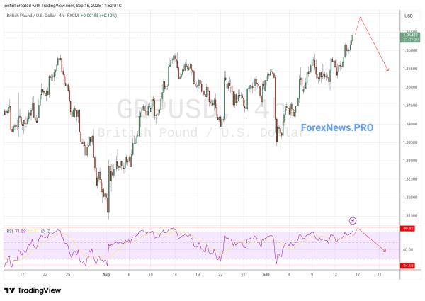 GBP/USD прогноз Фунт Доллар на 17 сентября 2025