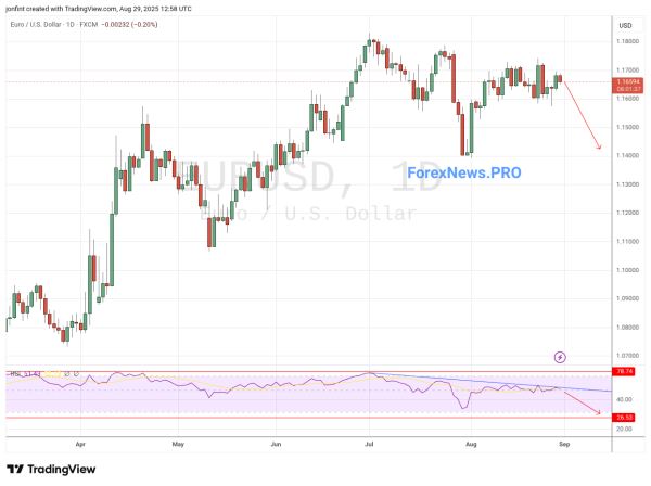 EUR/USD прогноз Евро Доллар  на неделю 1-5 сентября 2025