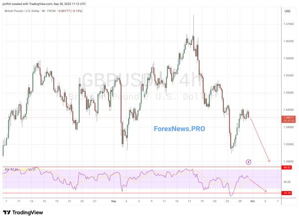 GBP/USD прогноз Фунт Доллар на 1 октября 2025