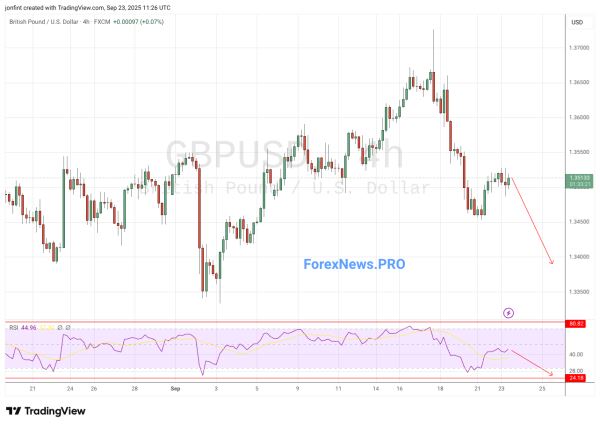 GBP/USD прогноз Фунт Доллар на 24 сентября 2025