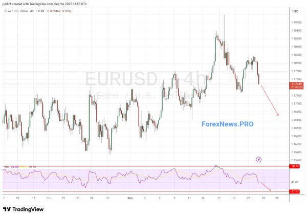 EUR/USD прогноз Евро Доллар  на 25 сентября 2025