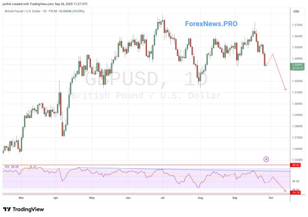 GBP/USD прогноз Фунт Доллар  на неделю 29 сентября — 3 октября 2025