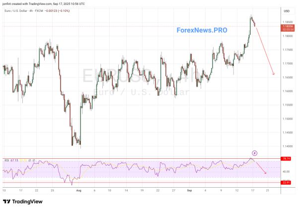 EUR/USD прогноз Евро Доллар  на 18 сентября 2025