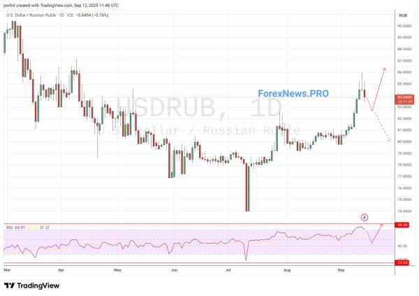 USD/RUB прогноз Доллар Рубль на неделю  15-19 сентября 2025