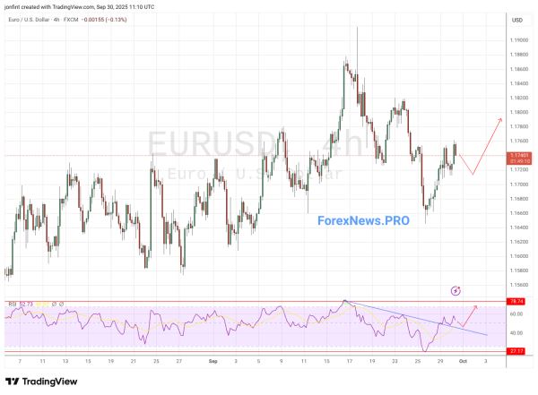 EUR/USD прогноз Евро Доллар на 1 октября 2025