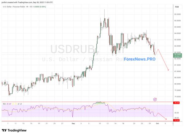 USD/RUB прогноз Доллар Рубль на 1 октября 2025