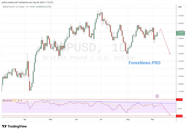 GBP/USD прогноз Фунт Доллар  на неделю 8-12 сентября 2025