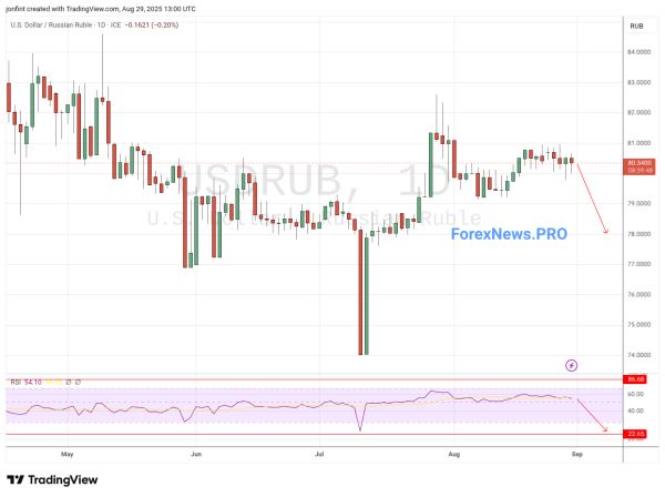 USD/RUB прогноз Доллар Рубль на неделю  1-5 сентября 2025