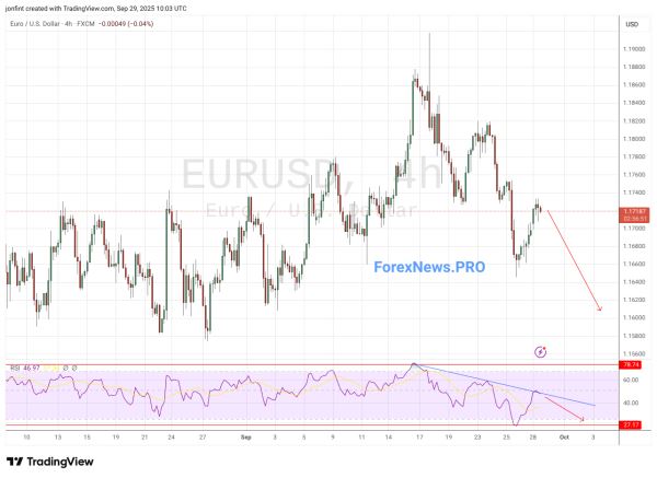 EUR/USD прогноз Евро Доллар на 30 сентября 2025