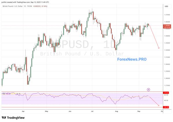 GBP/USD прогноз Фунт Доллар  на неделю 15-19 сентября 2025