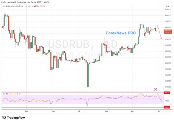 USD/RUB прогноз Доллар Рубль на неделю  29 сентября — 3 октября 2025
