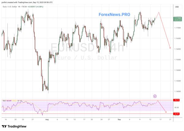 EUR/USD прогноз Евро Доллар на 16 сентября 2025