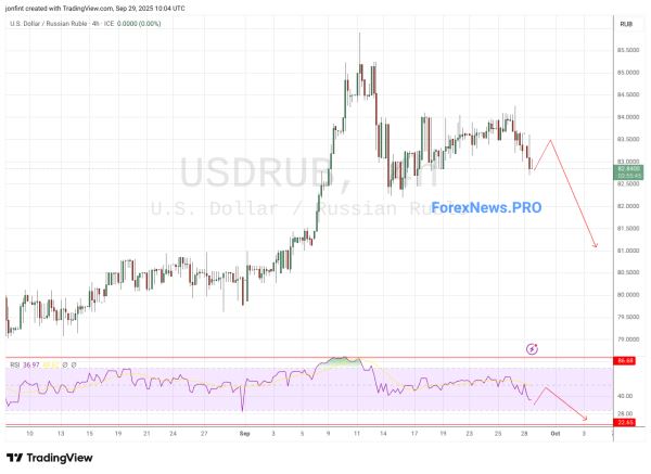 USD/RUB прогноз Доллар Рубль на 30 сентября 2025