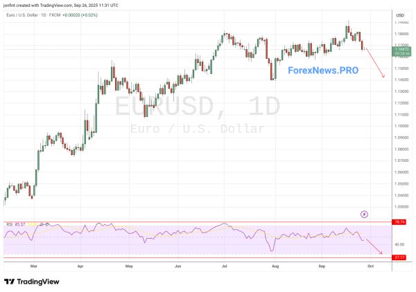 EUR/USD прогноз Евро Доллар  на неделю 29 сентября — 3 октября 2025