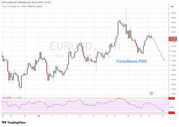 USD/RUB прогноз Доллар Рубль на 24 сентября 2025