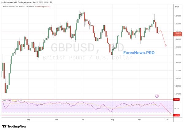 GBP/USD прогноз Фунт Доллар  на неделю 22-26 сентября 2025