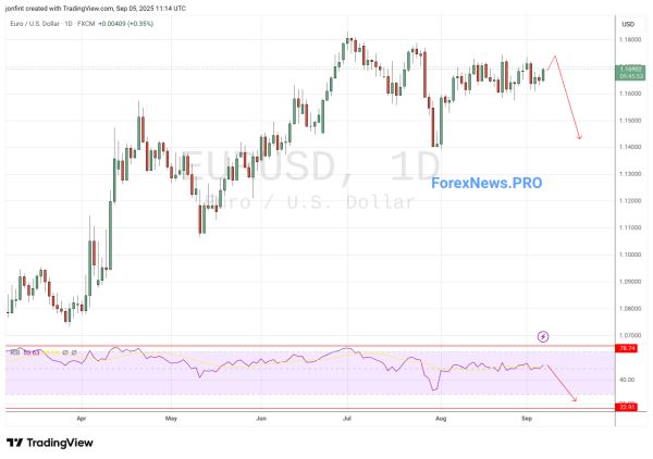 EUR/USD прогноз Евро Доллар  на неделю 8-12 сентября 2025