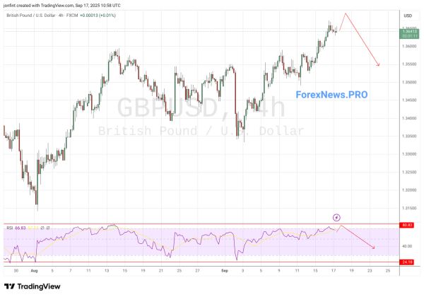 GBP/USD прогноз Фунт Доллар на 18 сентября 2025