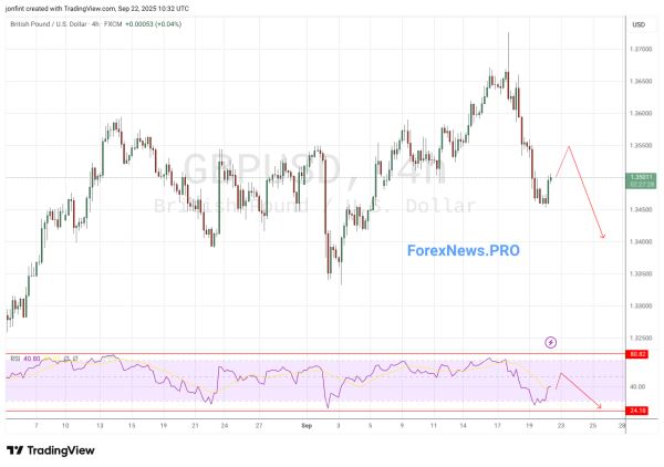 GBP/USD прогноз Фунт Доллар на 23 сентября 2025