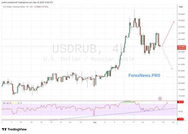 USD/RUB прогноз Доллар Рубль на 19 сентября 2025