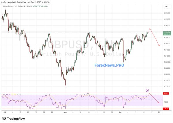 GBP/USD прогноз Фунт Доллар на 16 сентября 2025