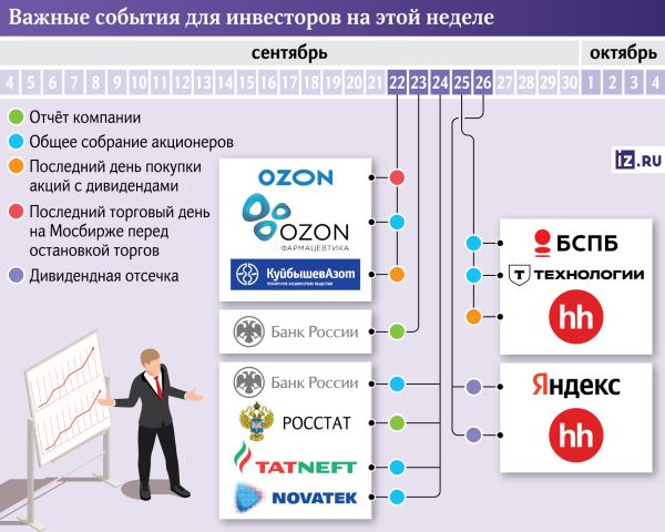 За чем следить инвестору на этой неделе