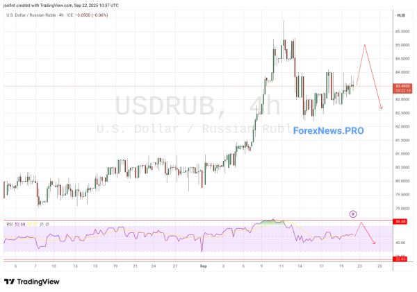 USD/RUB прогноз Доллар Рубль на 23 сентября 2025