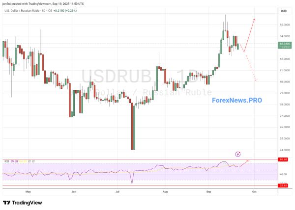 USD/RUB прогноз Доллар Рубль на неделю  22-26 сентября 2025