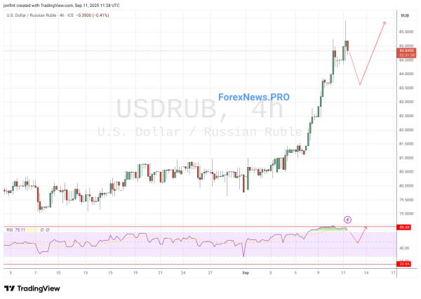 USD/RUB прогноз Доллар Рубль на 12 сентября 2025