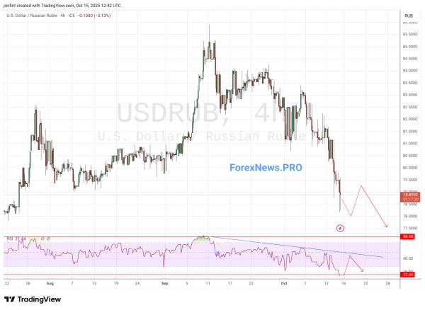 USD/RUB прогноз Доллар Рубль на 16 октября 2025