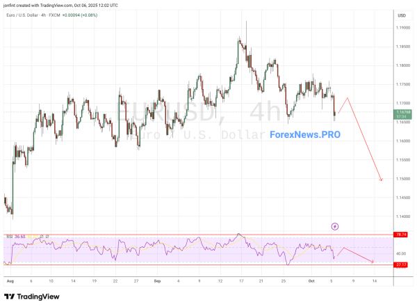 EUR/USD прогноз Евро Доллар на 7 октября 2025