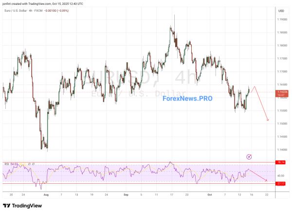 EUR/USD прогноз Евро Доллар  на 16 октября 2025