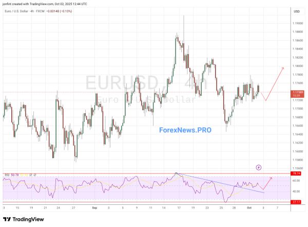 EUR/USD прогноз Евро Доллар на 3 октября 2025