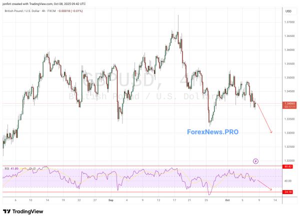 GBP/USD прогноз Фунт Доллар на 9 октября 2025