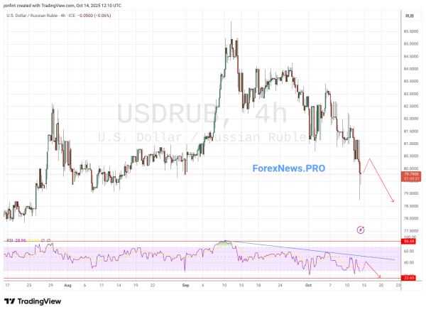 USD/RUB прогноз Доллар Рубль на 15 октября 2025
